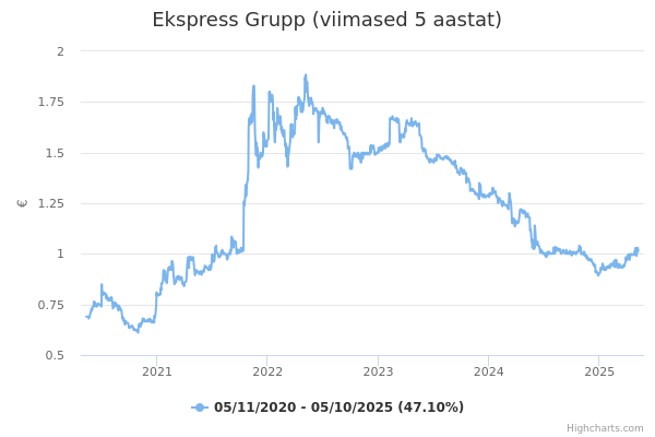 Ekspress Grupp aktsia graafik